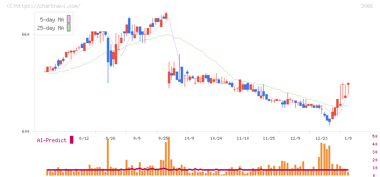 ＪＢイレブン(3066)の日足チャート
