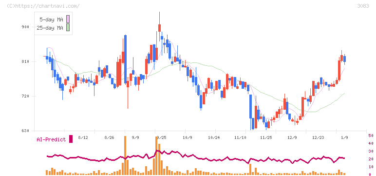 スターシーズ(3083)の日足チャート