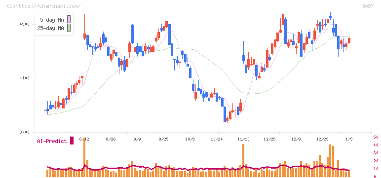 物語コーポレーション(3097)の日足チャート