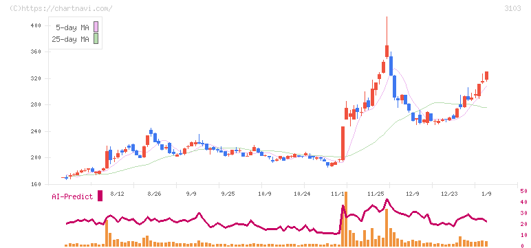 ユニチカ(3103)の日足チャート