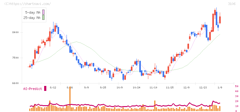 クラボウ(3106)の日足チャート