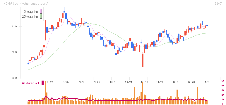 ダイワボウホールディングス(3107)の日足チャート