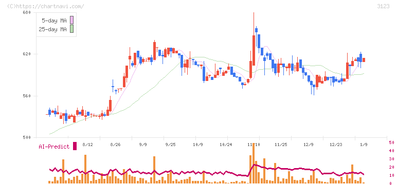 サイボー(3123)の日足チャート