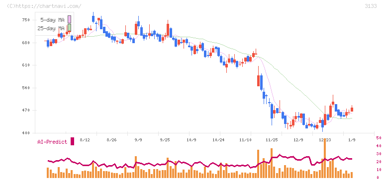 海帆(3133)の日足チャート