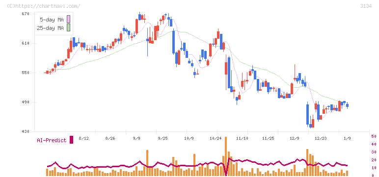 Ｈａｍｅｅ(3134)の日足チャート