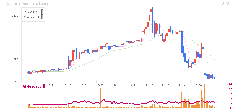 富士山マガジンサービス(3138)の日足チャート
