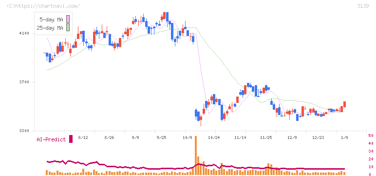 ラクト・ジャパン(3139)の日足チャート