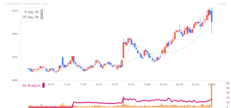ウエルシアホールディングス(3141)の日足チャート