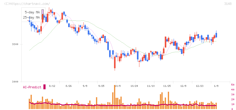 クリエイトＳＤホールディングス(3148)の日足チャート