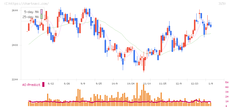 グリムス(3150)の日足チャート