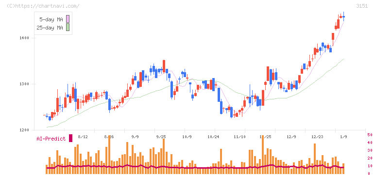 バイタルケーエスケー・ホールディングス(3151)の日足チャート