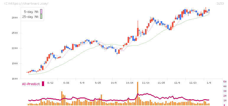 八洲電機(3153)の日足チャート