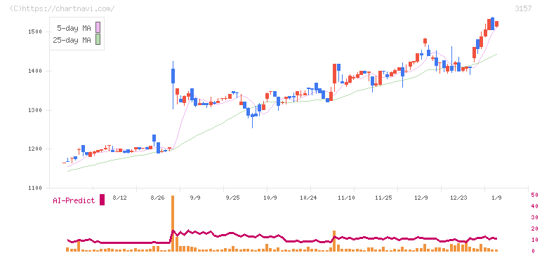 ジオリーブグループ(3157)の日足チャート