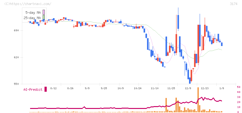 ハピネス・アンド・ディ(3174)の日足チャート