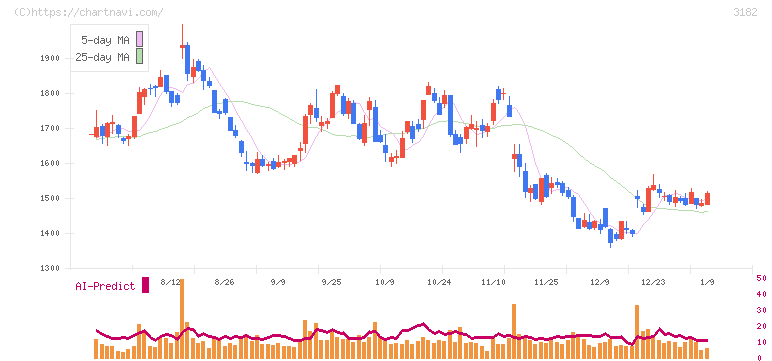 オイシックス・ラ・大地(3182)の日足チャート