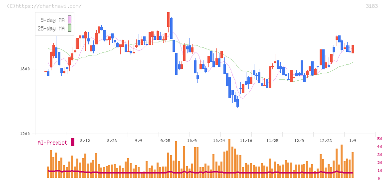 ウイン・パートナーズ(3183)の日足チャート
