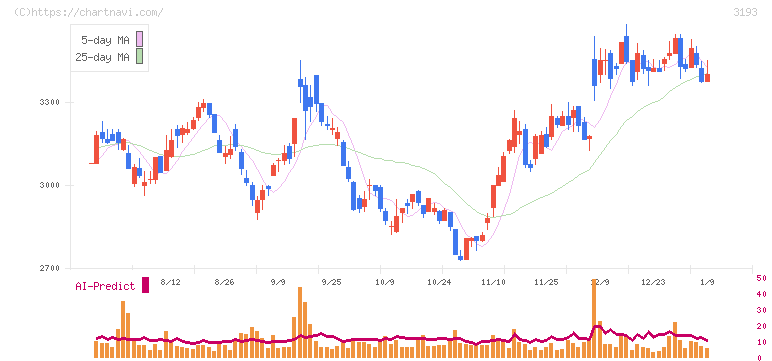 エターナルホスピタリティグループ(3193)の日足チャート