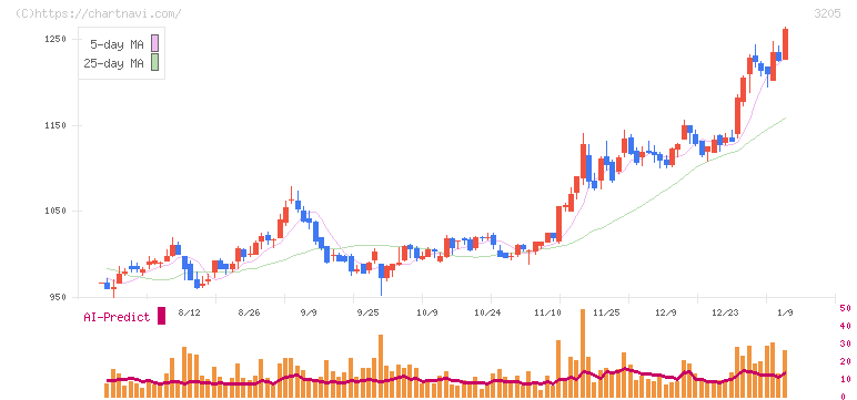 ダイドーリミテッド(3205)の日足チャート