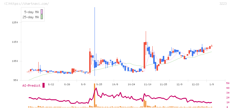 エスエルディー(3223)の日足チャート