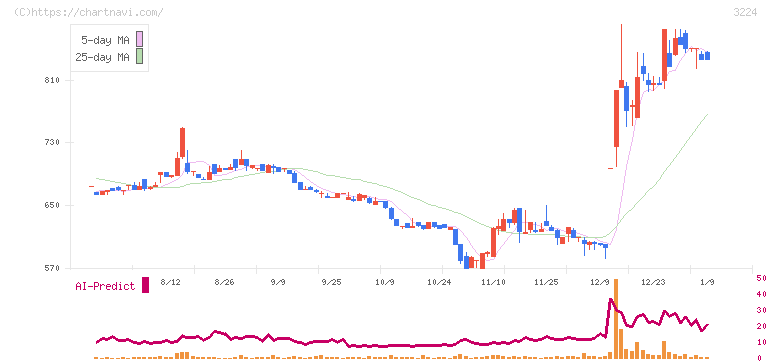 ゼネラル・オイスター(3224)の日足チャート
