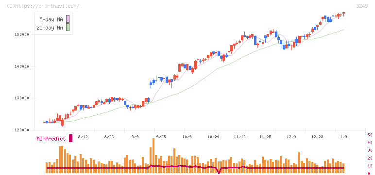 産業ファンド投資法人(3249)の日足チャート