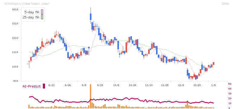 ブッキングリゾート(324A)の日足チャート