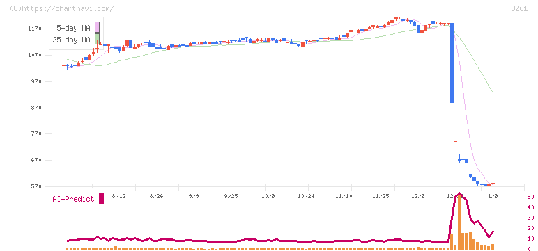 グランディーズ(3261)の日足チャート