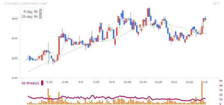 サンセイランディック(3277)の日足チャート