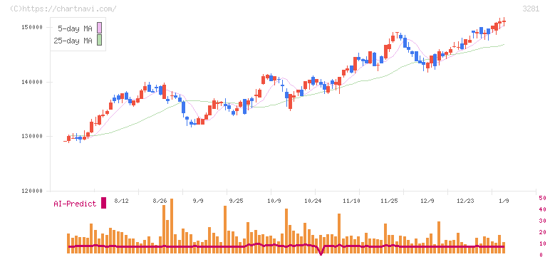 ＧＬＰ投資法人(3281)の日足チャート