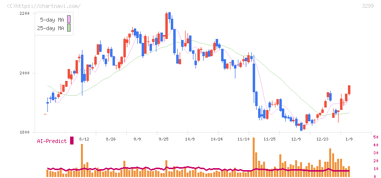 ムゲンエステート(3299)の日足チャート