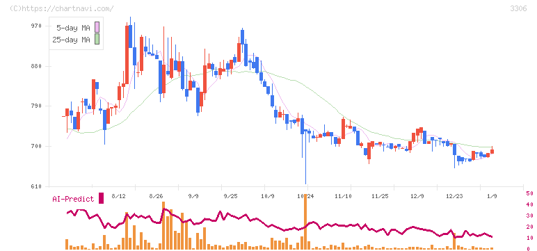 日本製麻(3306)の日足チャート