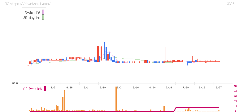 ＢＥＥＮＯＳ(3328)の日足チャート