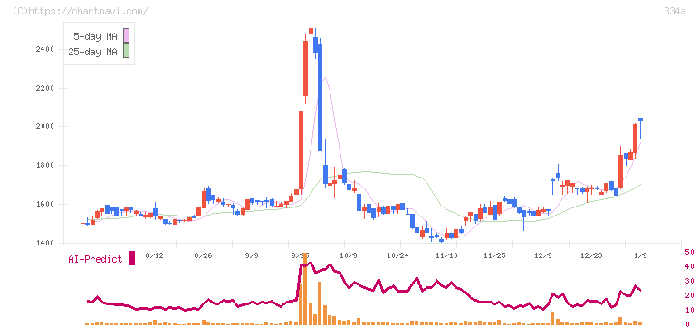 ビジュアル・プロセッシング・ジャパン(334A)の日足チャート
