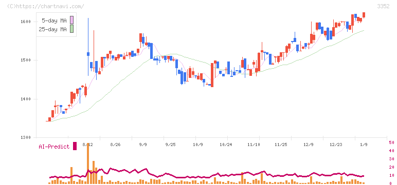 バッファロー(3352)の日足チャート