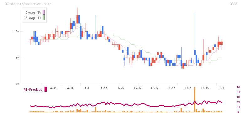 Ｔｒａｉｌｈｅａｄ　Ｇｌｏｂａｌ　Ｈｏｌｄｉｎｇｓ(3358)の日足チャート