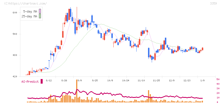 ｃｏｔｔａ(3359)の日足チャート