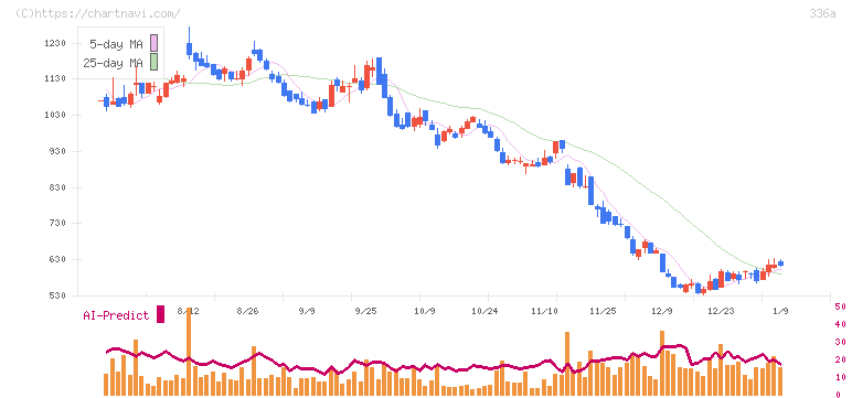 ダイナミックマッププラットフォーム(336A)の日足チャート