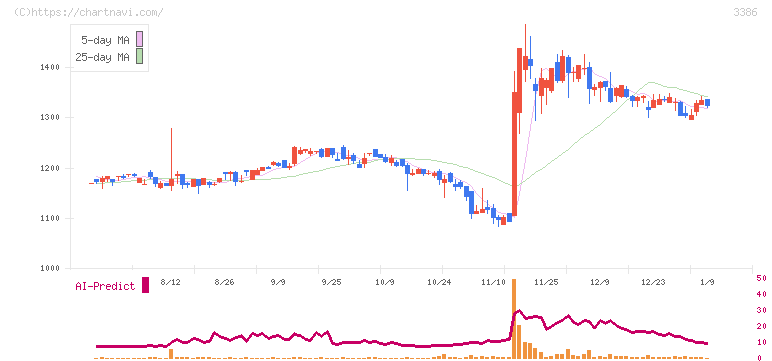コスモ・バイオ(3386)の日足チャート