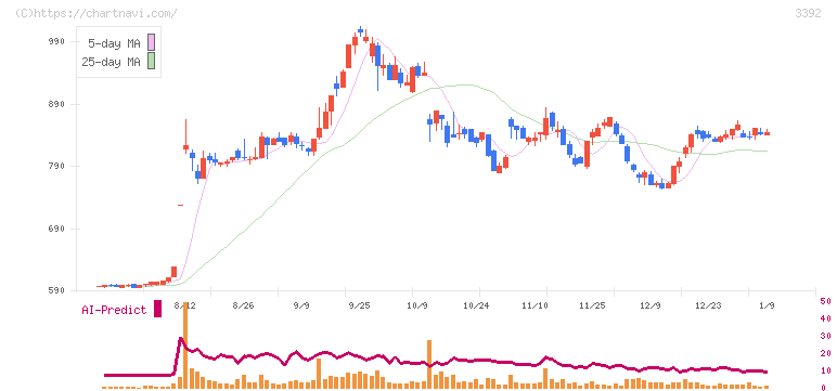 デリカフーズホールディングス(3392)の日足チャート
