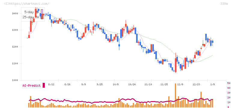 プログレス・テクノロジーズ　グループ(339A)の日足チャート
