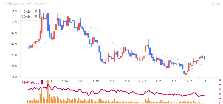 トヨコー(341A)の日足チャート
