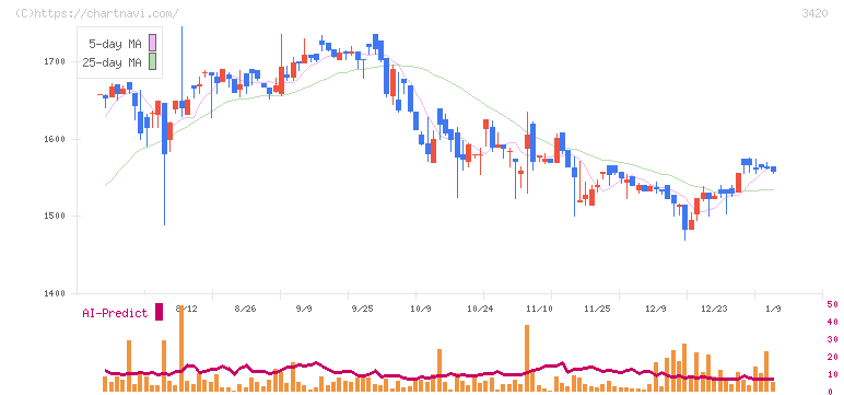 ケー・エフ・シー(3420)の日足チャート
