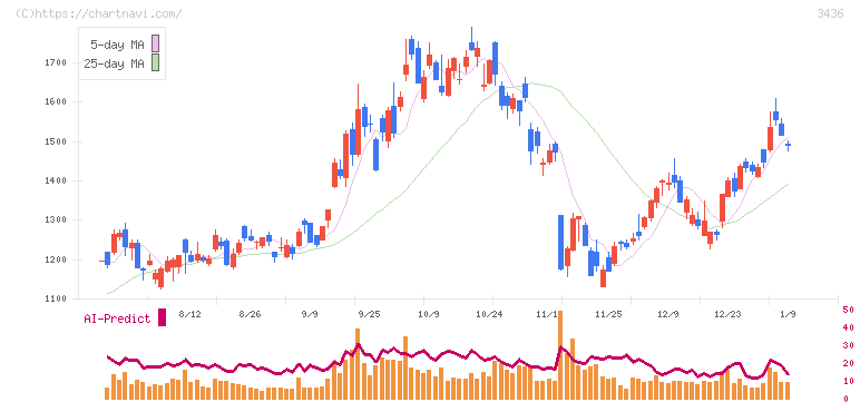 ＳＵＭＣＯ(3436)の日足チャート