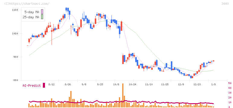日創グループ(3440)の日足チャート
