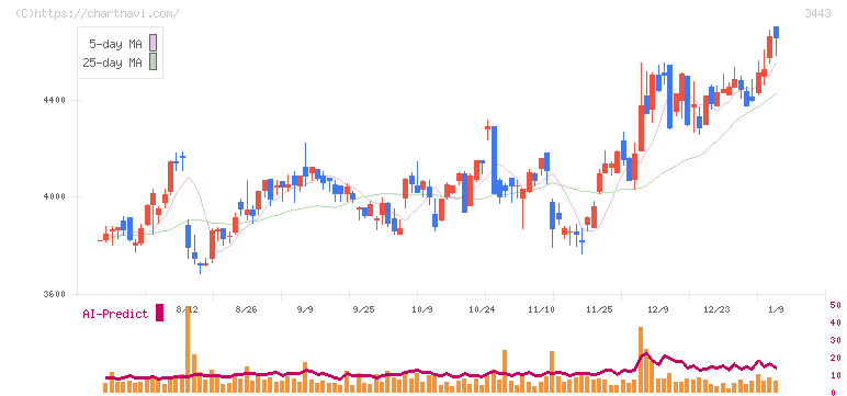 川田テクノロジーズ(3443)の日足チャート