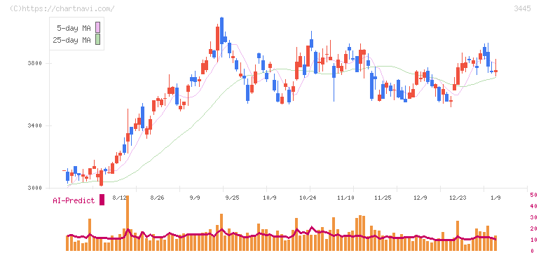 ＲＳ　Ｔｅｃｈｎｏｌｏｇｉｅｓ(3445)の日足チャート