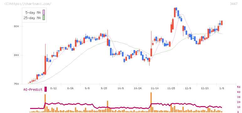 信和(3447)の日足チャート