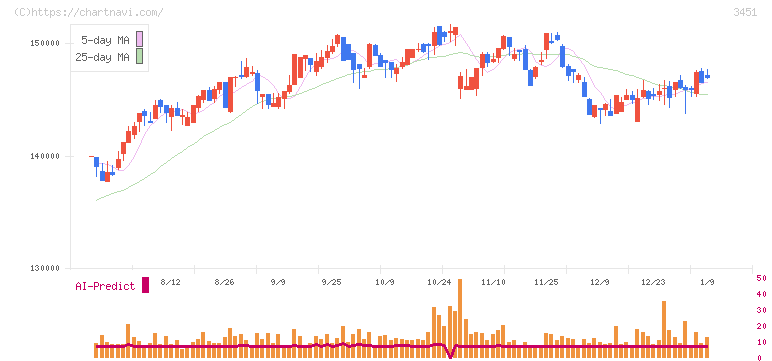 トーセイ・リート投資法人(3451)の日足チャート