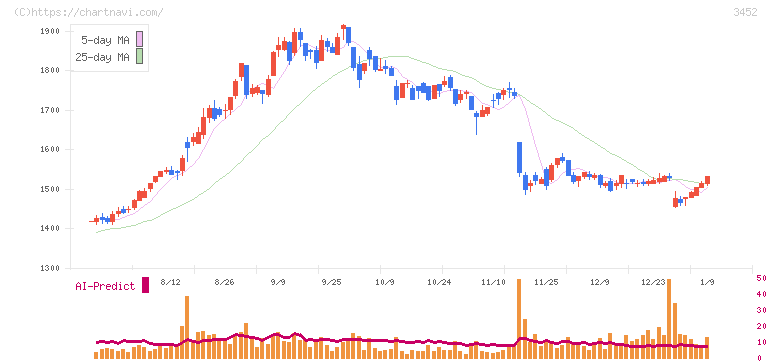 ビーロット(3452)の日足チャート