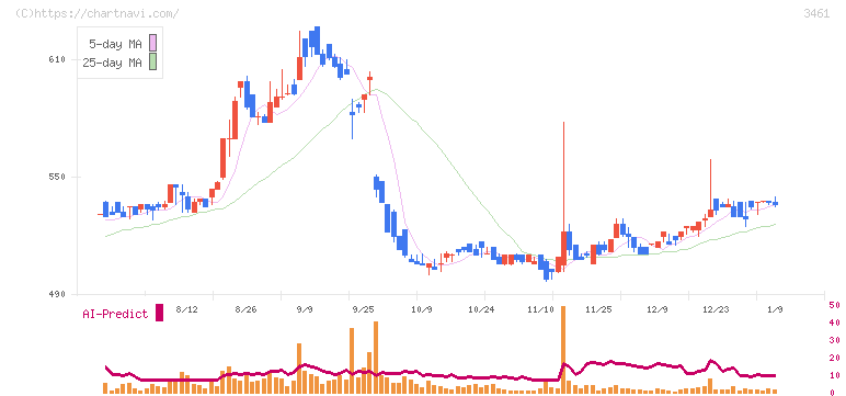 パルマ(3461)の日足チャート
